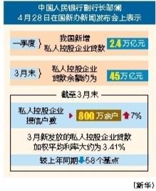 股票配资门户网站 一季度新增私人控股企业贷款2.4万亿元