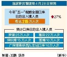 配资炒股网址 “五一”假期预计日均出入境215万人次