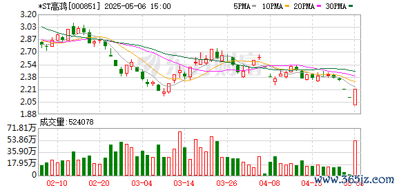 可转债配资业务 *ST高鸿演绎“地天板”走势